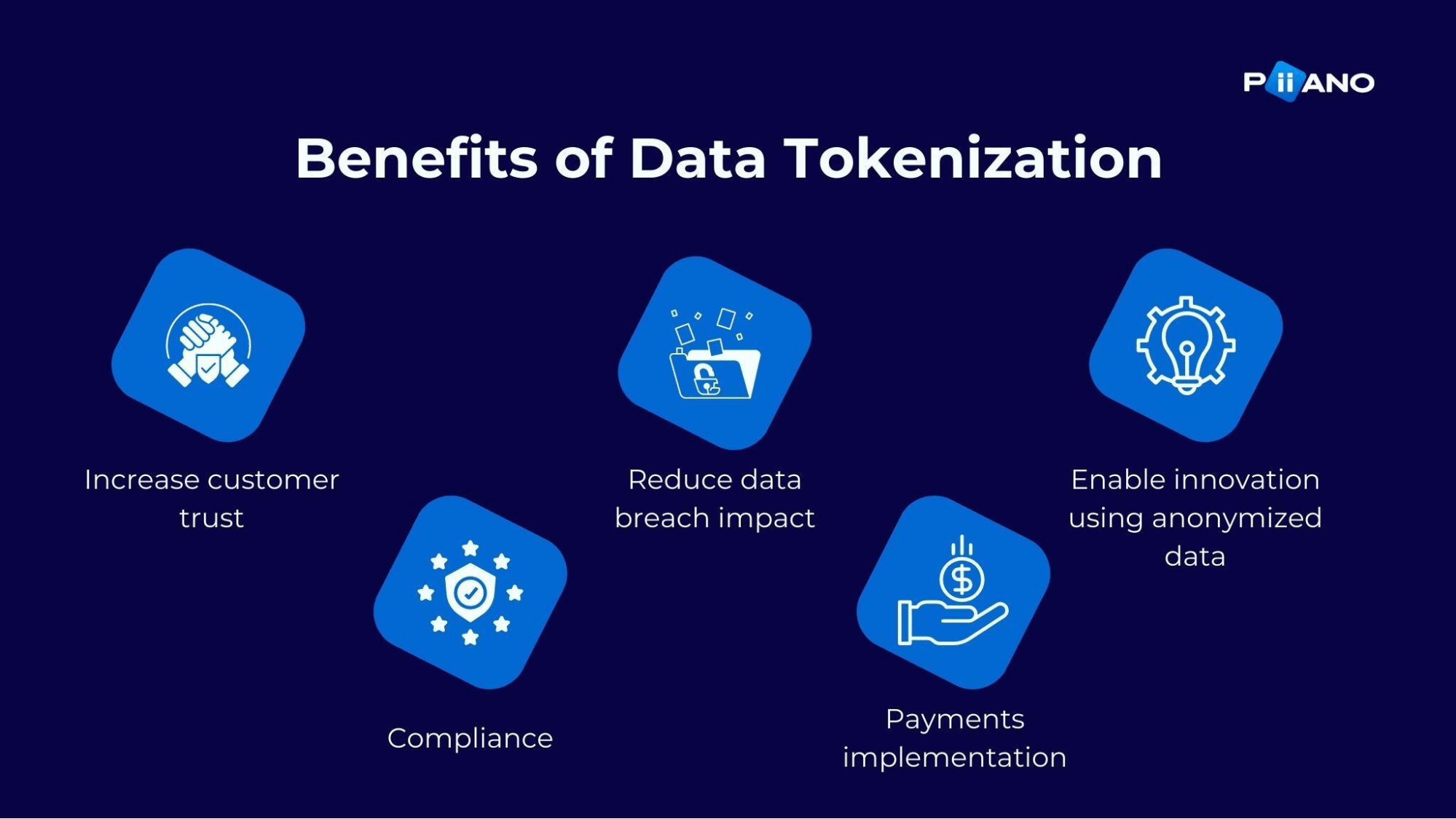 Digitization enables Tokenization