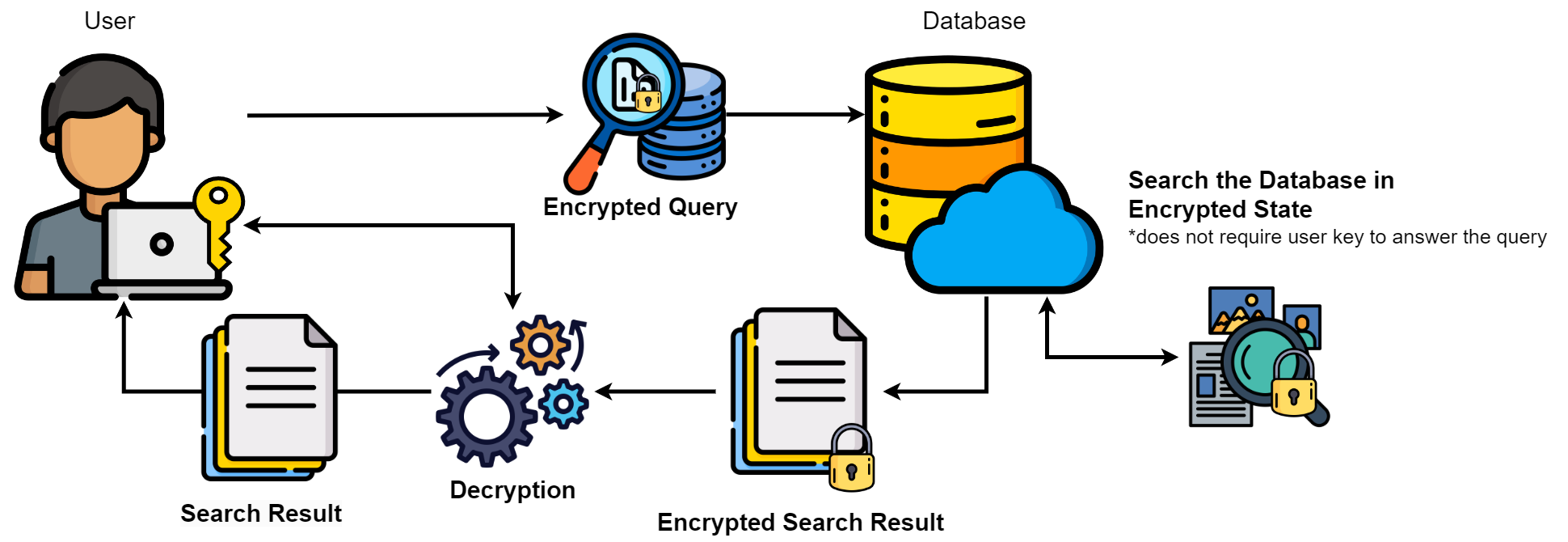 The Most Secure System for Data Processing: Homomorphic Encryption