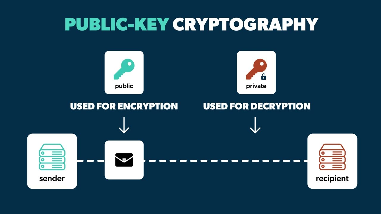 PKI The Foundation Of A Secure World Online