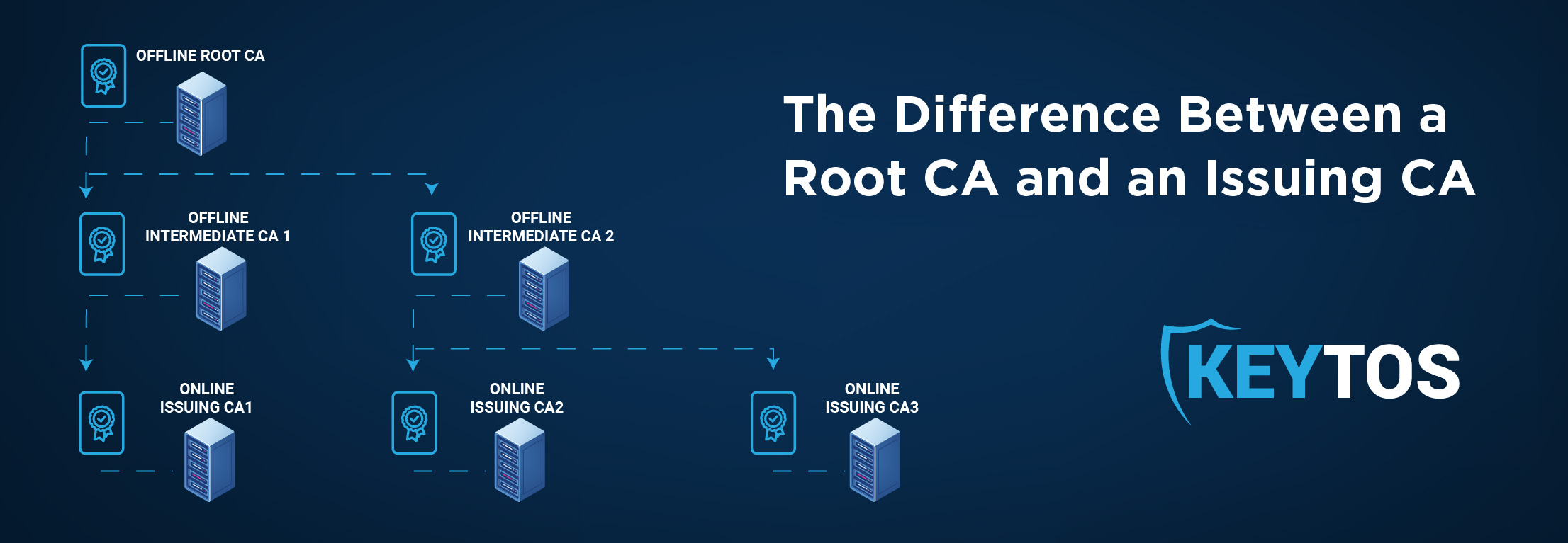 Understanding SSL Certificates Root CA and Intermediate CA Explained