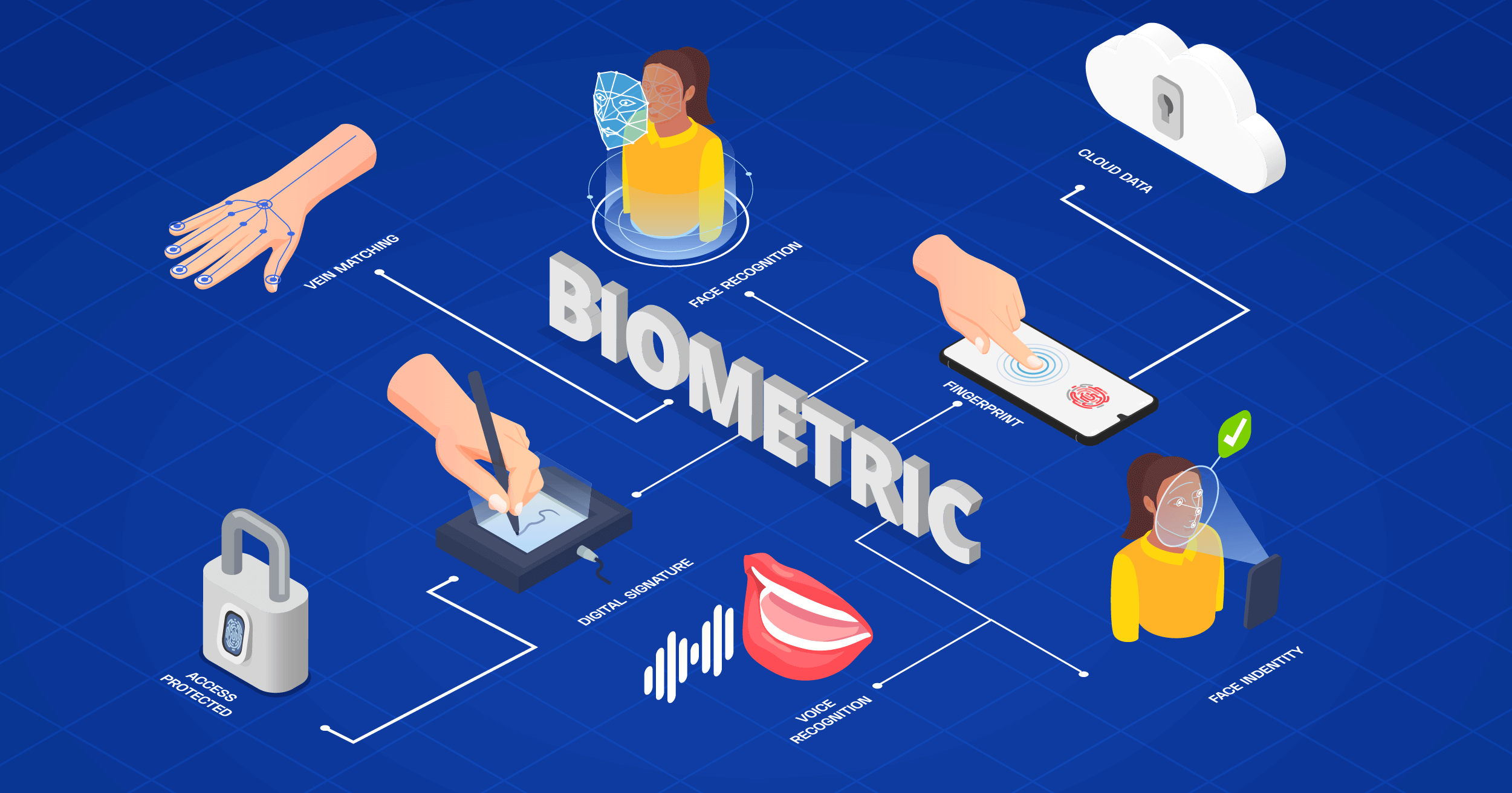 Biometrics Your way to the future of authentication